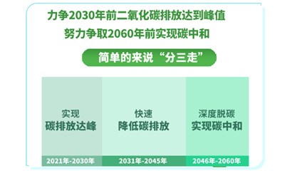 碳达峰碳中和时代建筑节能行业的机遇与挑战